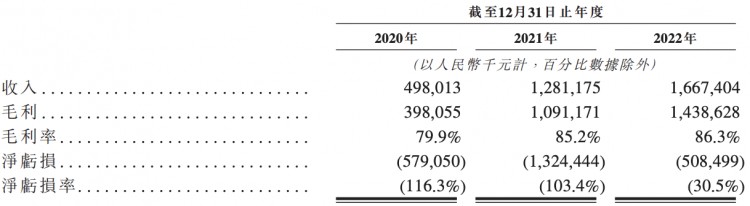 三年净亏损24亿元Soul凭什么敲开港交所大门